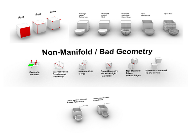 Image that shows different types of geometry. Top left shows faces, edges, and vertices. Top right shows different watertight and open polysurfaces and meshes. Centre shows different forms of non-manifold geometry. Bottom shows offset surface and offset mesh to produce closed models.